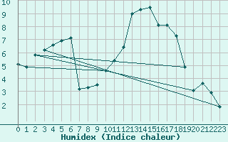 Courbe de l'humidex pour Aix-la-Chapelle (All)