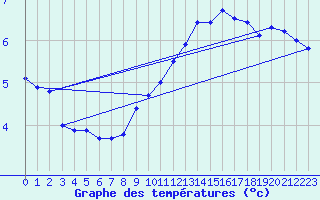 Courbe de tempratures pour Tamarite de Litera