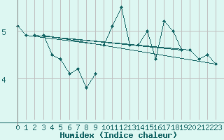 Courbe de l'humidex pour Ble - Binningen (Sw)