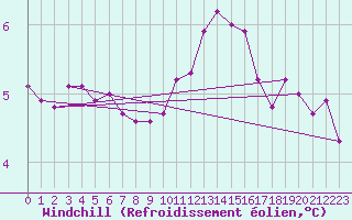 Courbe du refroidissement olien pour Saint-Dizier (52)