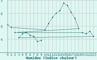 Courbe de l'humidex pour Lamballe (22)