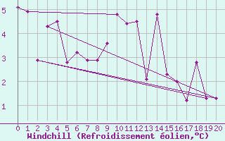 Courbe du refroidissement olien pour Vaagsli