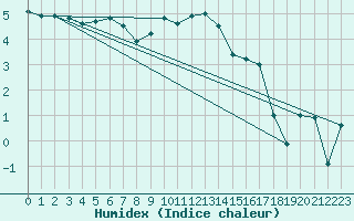 Courbe de l'humidex pour Marnitz