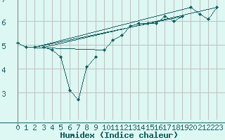 Courbe de l'humidex pour Manston (UK)