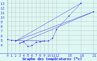 Courbe de tempratures pour Baccaro