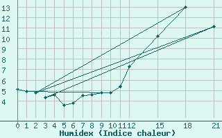 Courbe de l'humidex pour Baccaro