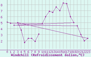 Courbe du refroidissement olien pour Colmar (68)
