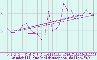 Courbe du refroidissement olien pour Chatelus-Malvaleix (23)