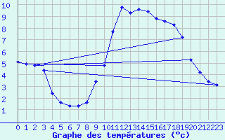Courbe de tempratures pour La Foux d