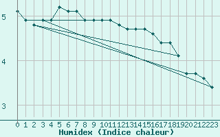 Courbe de l'humidex pour Liefrange (Lu)