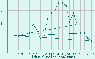 Courbe de l'humidex pour Roissy (95)