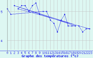 Courbe de tempratures pour Skillinge