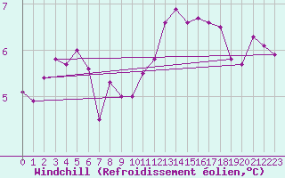 Courbe du refroidissement olien pour Turretot (76)
