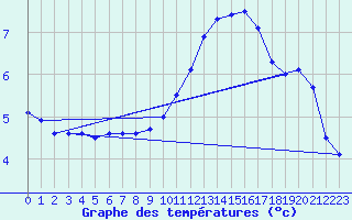 Courbe de tempratures pour Toussus-le-Noble (78)