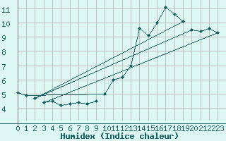 Courbe de l'humidex pour Aigle (Sw)