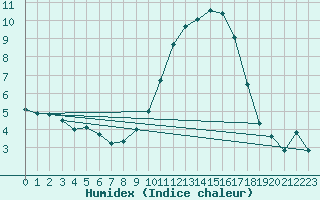 Courbe de l'humidex pour Istres (13)