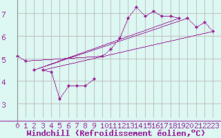 Courbe du refroidissement olien pour Triel-sur-Seine (78)