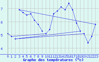 Courbe de tempratures pour Pordic (22)