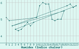 Courbe de l'humidex pour Berlin-Tempelhof