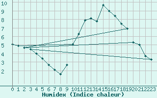 Courbe de l'humidex pour Saint-Nazaire (44)