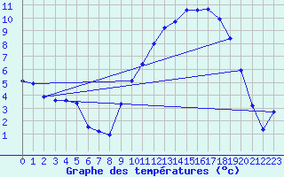 Courbe de tempratures pour Brigueuil (16)