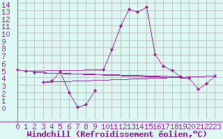 Courbe du refroidissement olien pour Hyres (83)