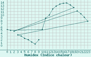 Courbe de l'humidex pour Potes / Torre del Infantado (Esp)