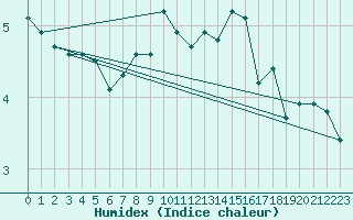 Courbe de l'humidex pour Leeds Bradford