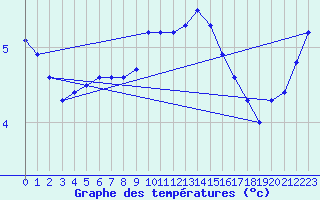 Courbe de tempratures pour Bellefontaine (88)