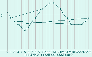 Courbe de l'humidex pour St Peter-Ording