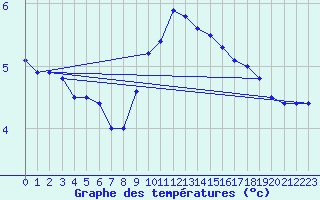 Courbe de tempratures pour Torungen Fyr