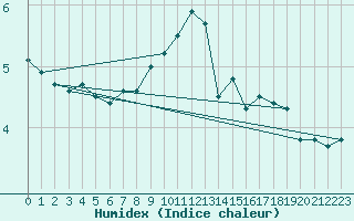 Courbe de l'humidex pour Braunlage