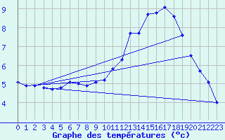 Courbe de tempratures pour Gourdon (46)
