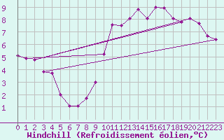 Courbe du refroidissement olien pour Rouess-Vass (72)