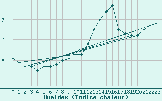 Courbe de l'humidex pour Kahler Asten