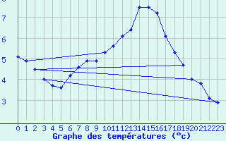 Courbe de tempratures pour Clermont de l
