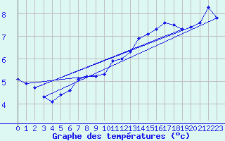 Courbe de tempratures pour Meppen