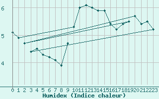 Courbe de l'humidex pour Manston (UK)