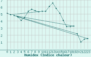 Courbe de l'humidex pour Holbeach