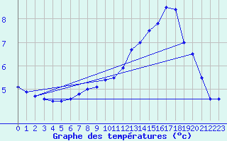 Courbe de tempratures pour Leinefelde