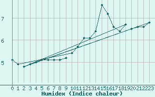 Courbe de l'humidex pour Saint-Haon (43)