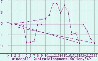 Courbe du refroidissement olien pour Gumpoldskirchen