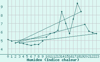Courbe de l'humidex pour Murat-sur-Vbre (81)