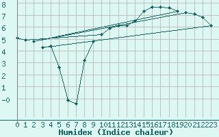 Courbe de l'humidex pour Auffargis (78)