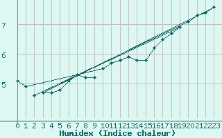 Courbe de l'humidex pour Auffargis (78)