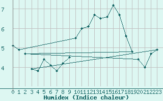 Courbe de l'humidex pour Le Talut - Belle-Ile (56)