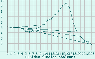 Courbe de l'humidex pour Goettingen