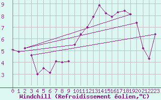 Courbe du refroidissement olien pour Evolene / Villa