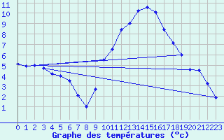 Courbe de tempratures pour Grenoble/agglo Le Versoud (38)