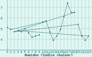 Courbe de l'humidex pour Baye (51)